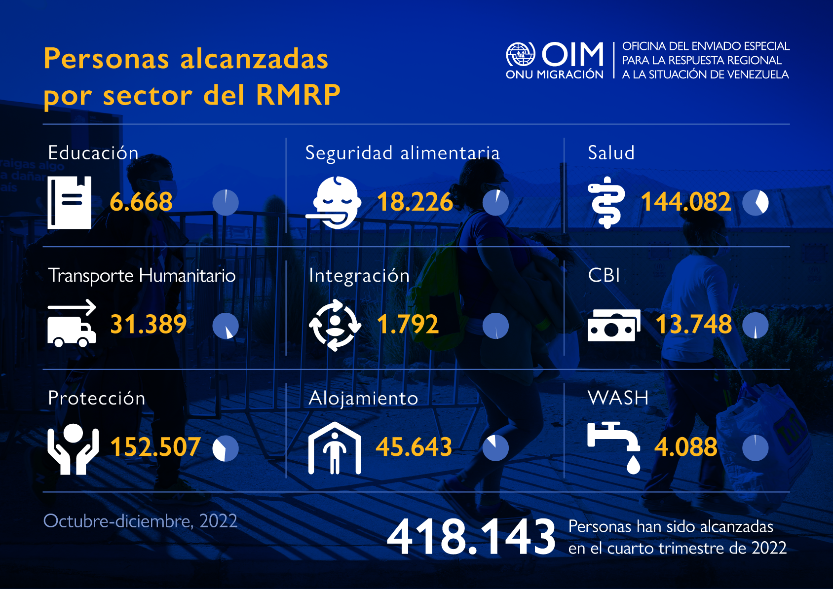 numero de beneficiarios por sector del RMRP