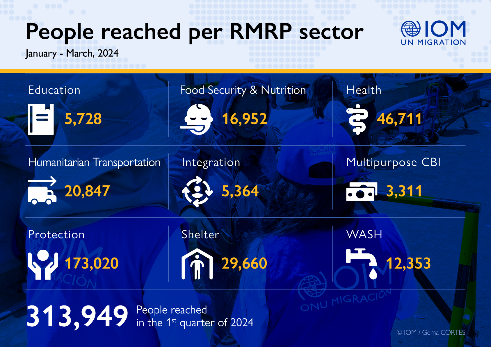 number of beneficiaries per RMRP sector